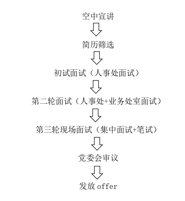 1635241700529030866.png 招聘流程.png