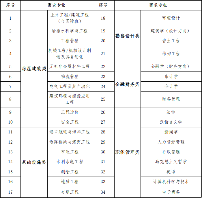 1661503620200089905.png 2.招聘专业.png